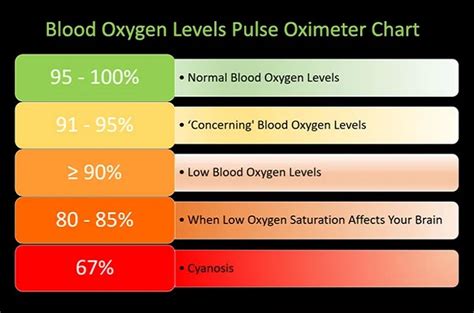 oxygen levels in blood test results